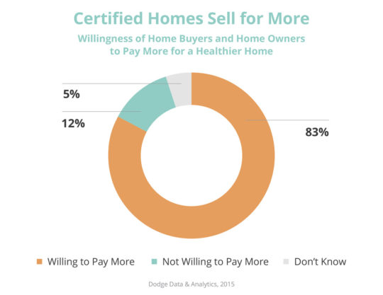Marketing - Infographic: certified homes sell for more