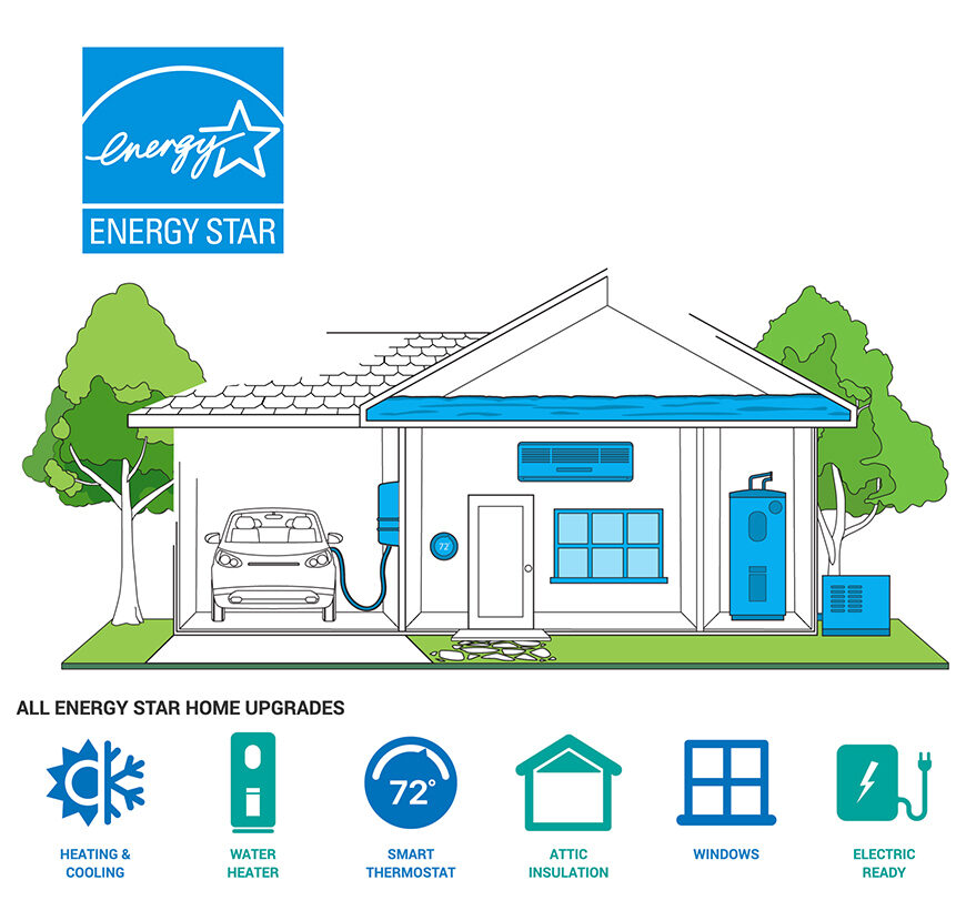 The ENERGY STAR Home Upgrade is a carefully crafted set of six high-impact, energy efficiency improvements for your home.