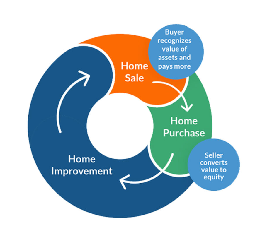 A graphic that displays the home improvement, home sale, home purchase cycle.