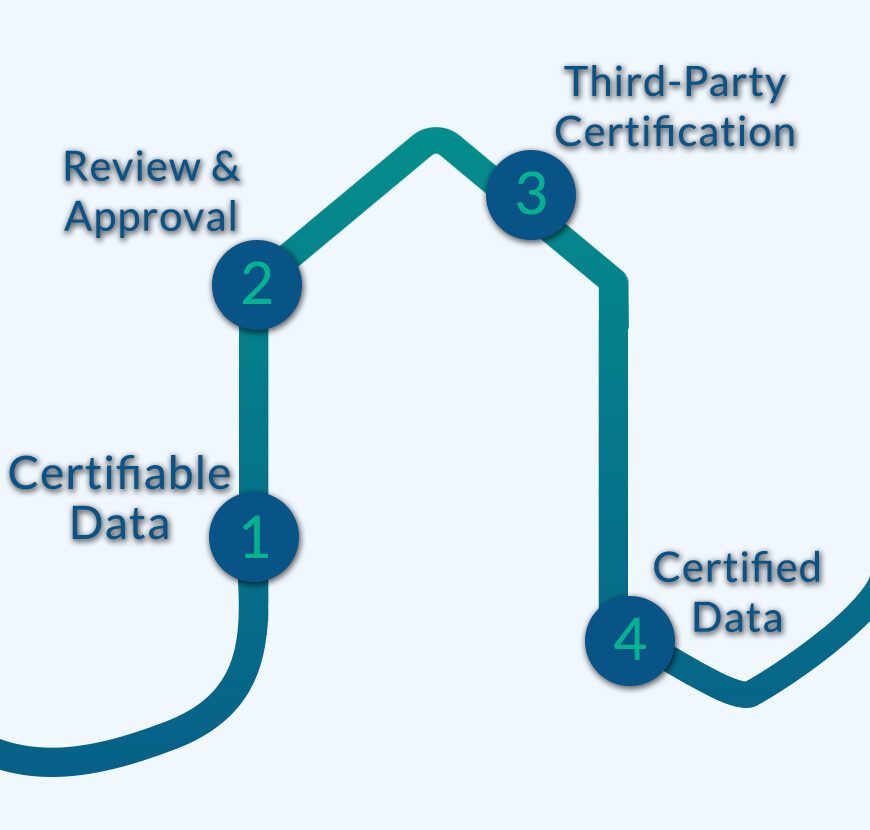 A graphic that displays the standard path to a certification.
